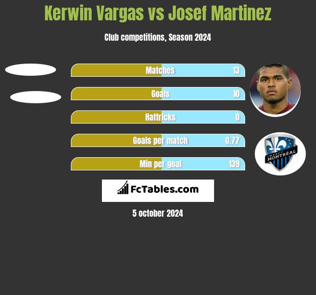 Kerwin Vargas vs Josef Martinez h2h player stats