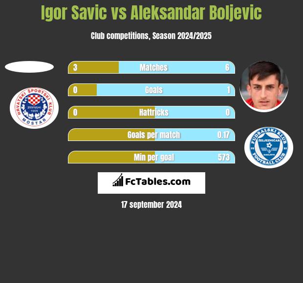 Igor Savic vs Aleksandar Boljevic h2h player stats