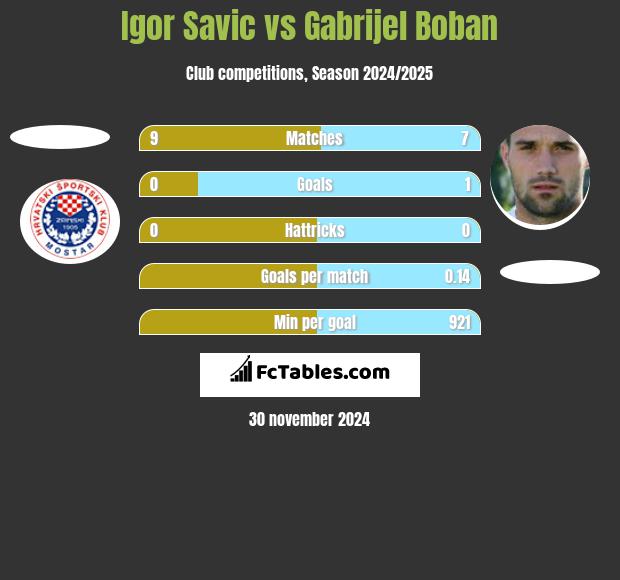 Igor Savic vs Gabrijel Boban h2h player stats