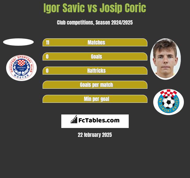 Igor Savic vs Josip Coric h2h player stats