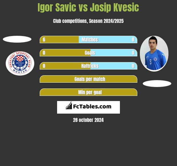 Igor Savic vs Josip Kvesic h2h player stats