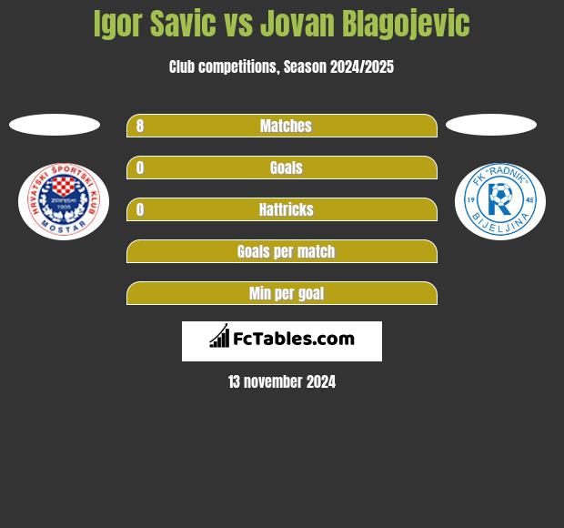 Igor Savic vs Jovan Blagojevic h2h player stats