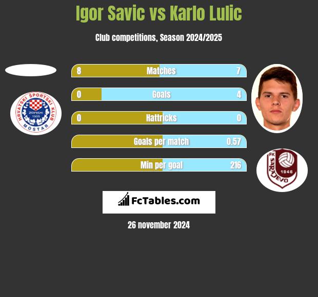 Igor Savic vs Karlo Lulic h2h player stats