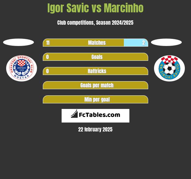 Igor Savic vs Marcinho h2h player stats