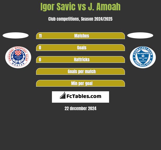 Igor Savic vs J. Amoah h2h player stats