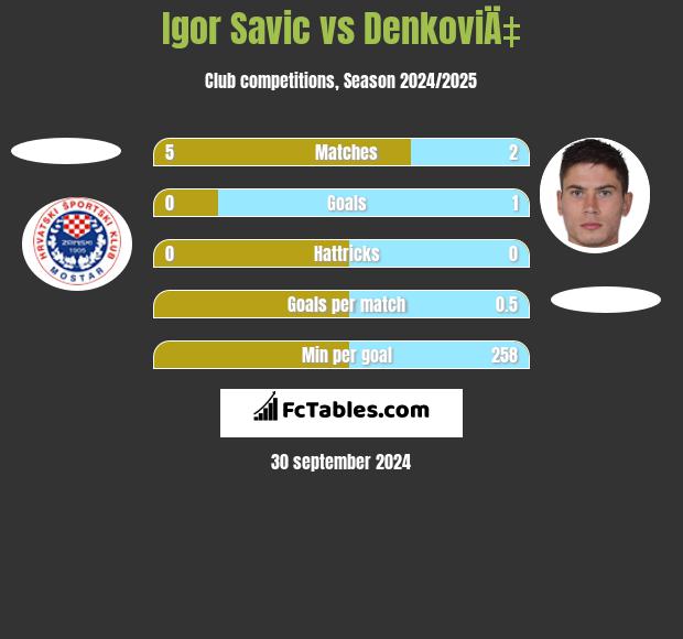 Igor Savic vs DenkoviÄ‡ h2h player stats