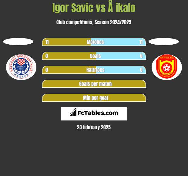 Igor Savic vs Å ikalo h2h player stats