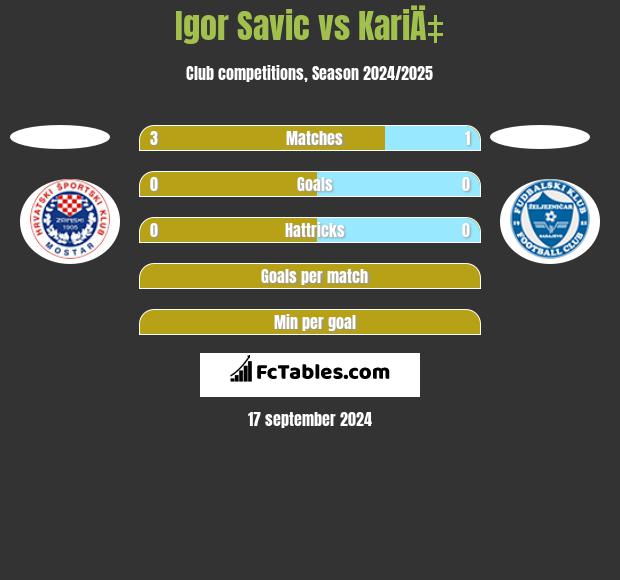 Igor Savic vs KariÄ‡ h2h player stats