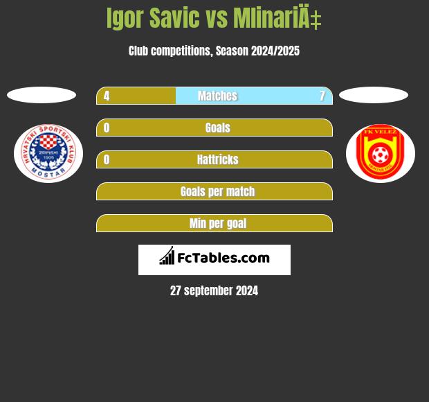 Igor Savic vs MlinariÄ‡ h2h player stats