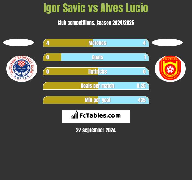 Igor Savic vs Alves Lucio h2h player stats