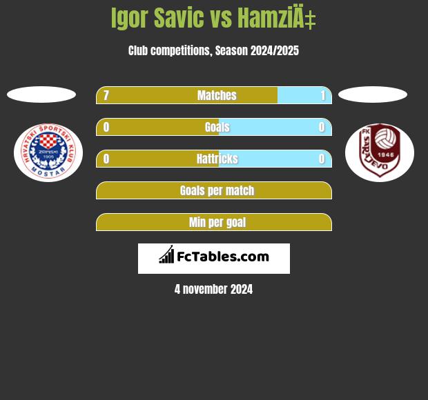 Igor Savic vs HamziÄ‡ h2h player stats