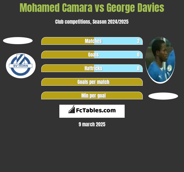 Mohamed Camara vs George Davies h2h player stats