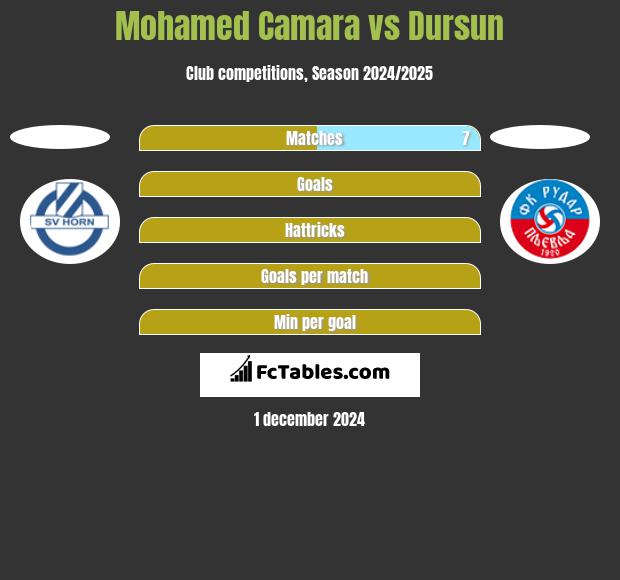 Mohamed Camara vs Dursun h2h player stats