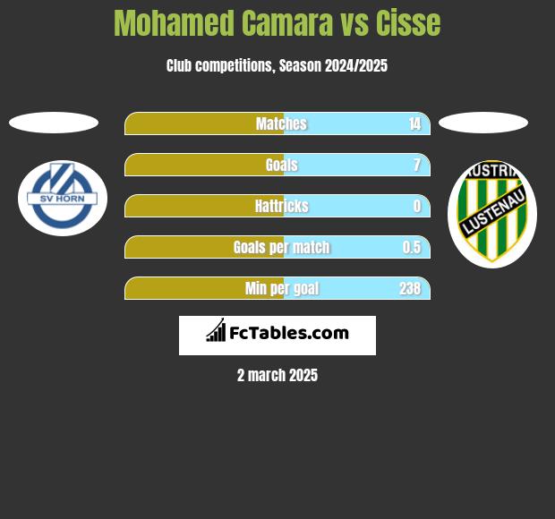 Mohamed Camara vs Cisse h2h player stats