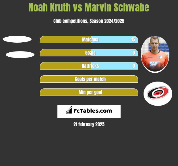 Noah Kruth vs Marvin Schwabe h2h player stats