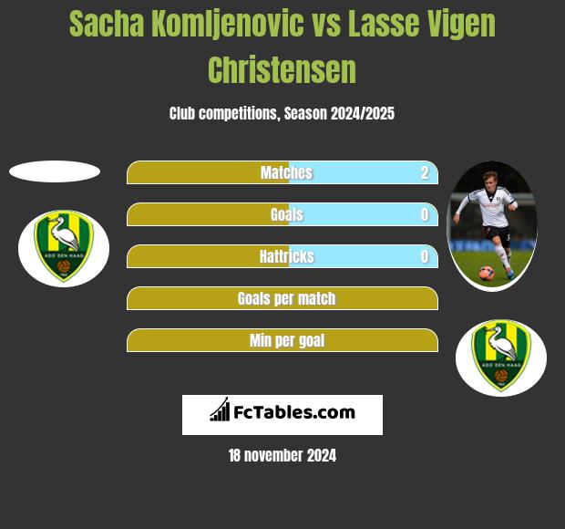 Sacha Komljenovic vs Lasse Vigen Christensen h2h player stats