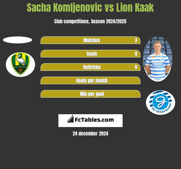 Sacha Komljenovic vs Lion Kaak h2h player stats