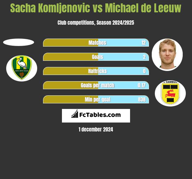 Sacha Komljenovic vs Michael de Leeuw h2h player stats