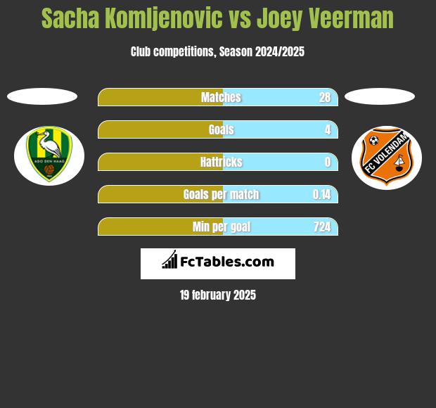 Sacha Komljenovic vs Joey Veerman h2h player stats