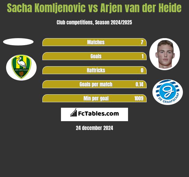 Sacha Komljenovic vs Arjen van der Heide h2h player stats