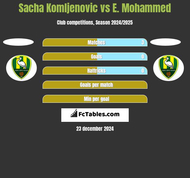 Sacha Komljenovic vs E. Mohammed h2h player stats