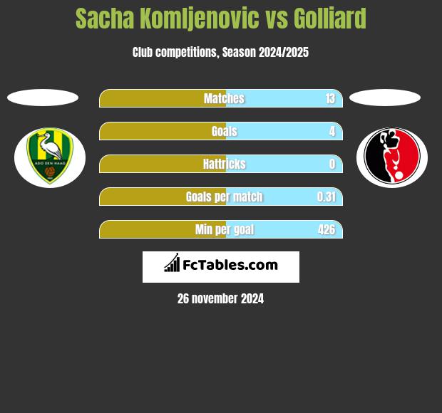 Sacha Komljenovic vs Golliard h2h player stats