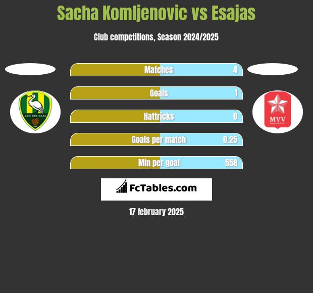 Sacha Komljenovic vs Esajas h2h player stats