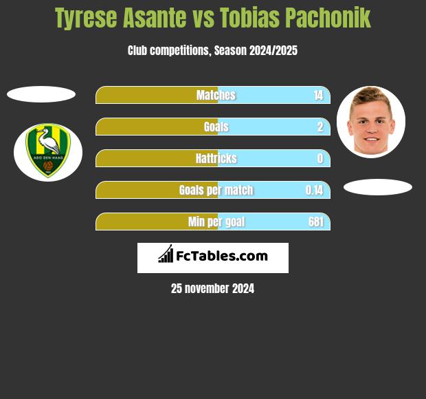 Tyrese Asante vs Tobias Pachonik h2h player stats