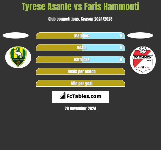 Tyrese Asante vs Faris Hammouti h2h player stats