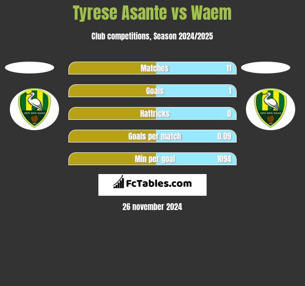 Tyrese Asante vs Waem h2h player stats