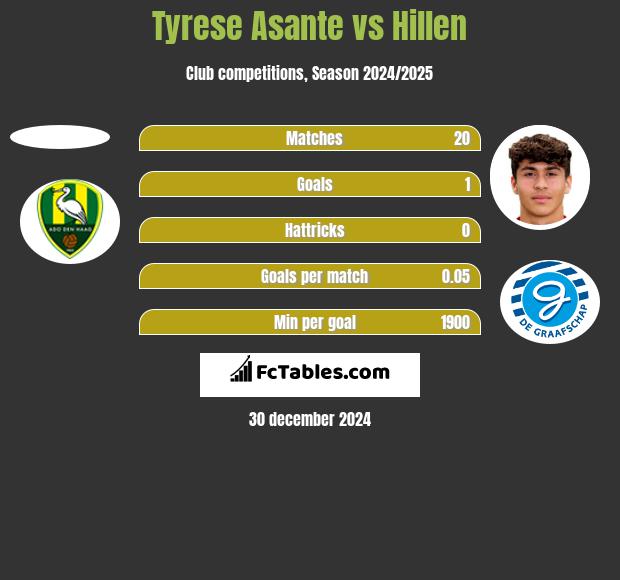 Tyrese Asante vs Hillen h2h player stats