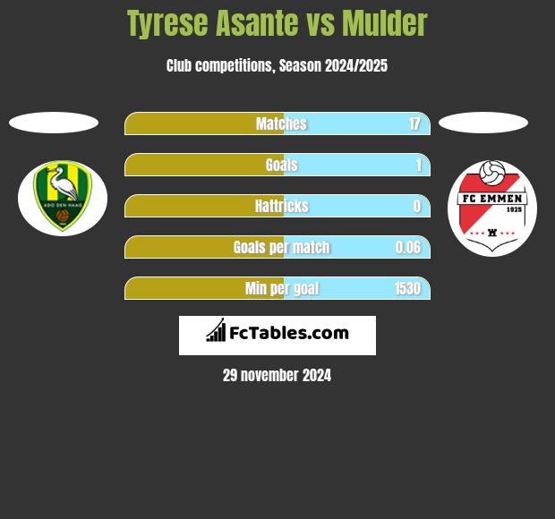 Tyrese Asante vs Mulder h2h player stats