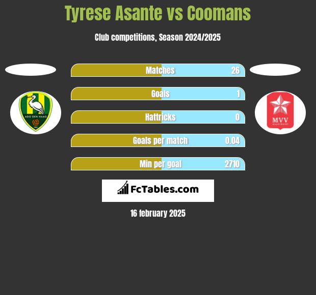 Tyrese Asante vs Coomans h2h player stats