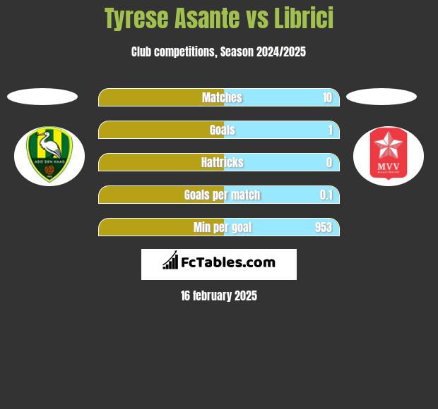 Tyrese Asante vs Librici h2h player stats