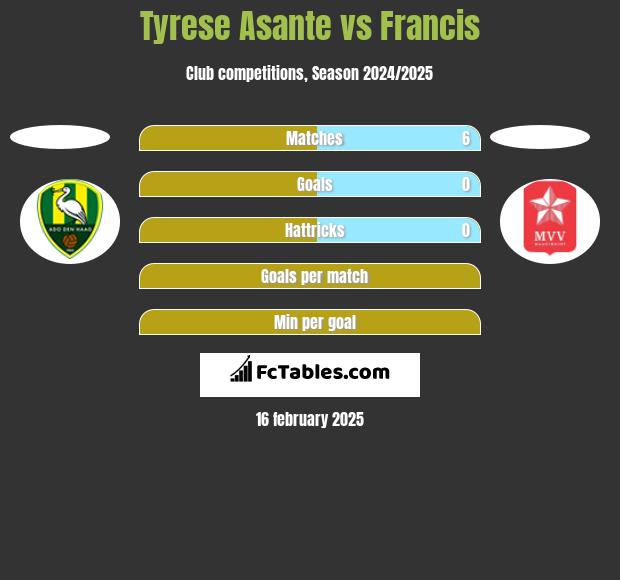 Tyrese Asante vs Francis h2h player stats