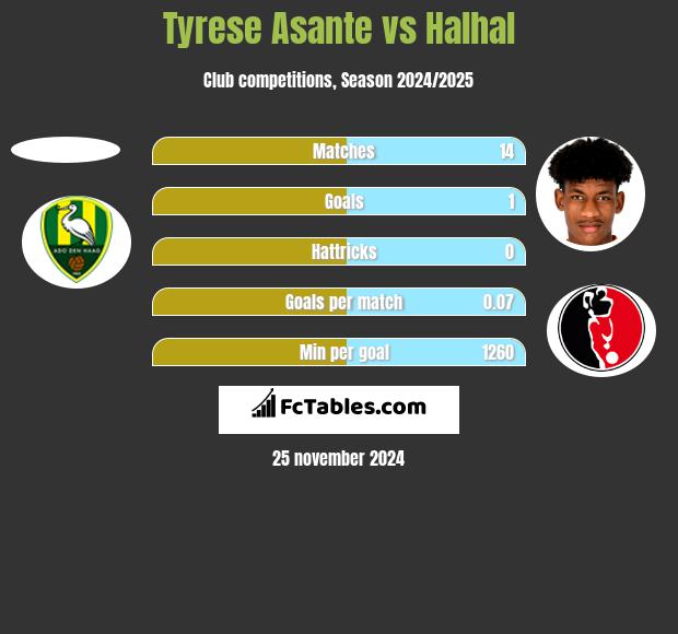 Tyrese Asante vs Halhal h2h player stats