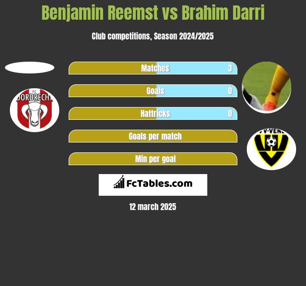 Benjamin Reemst vs Brahim Darri h2h player stats