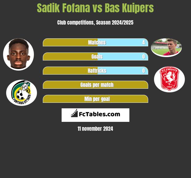 Sadik Fofana vs Bas Kuipers h2h player stats