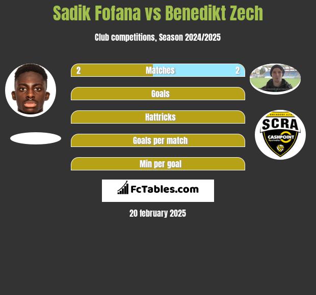 Sadik Fofana vs Benedikt Zech h2h player stats