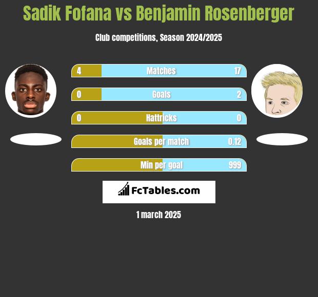 Sadik Fofana vs Benjamin Rosenberger h2h player stats