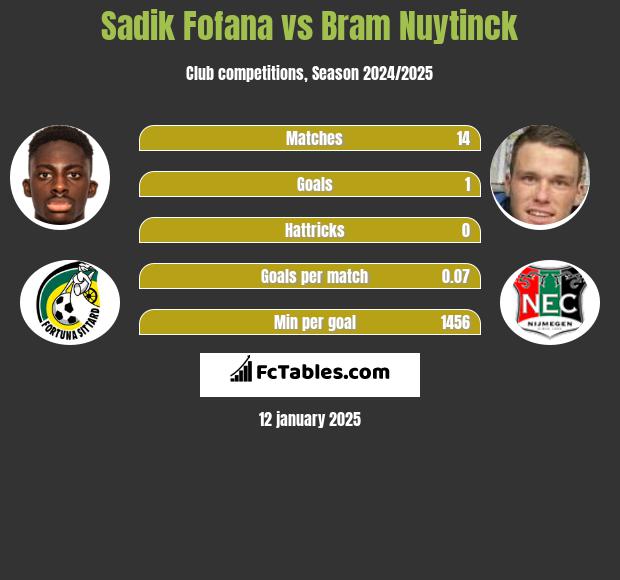 Sadik Fofana vs Bram Nuytinck h2h player stats