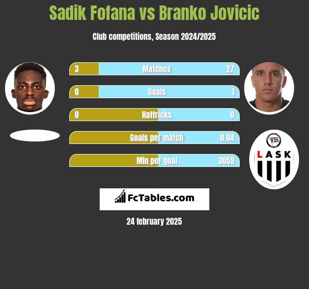 Sadik Fofana vs Branko Jovicic h2h player stats