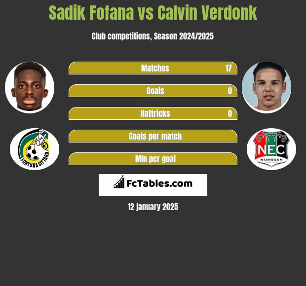 Sadik Fofana vs Calvin Verdonk h2h player stats