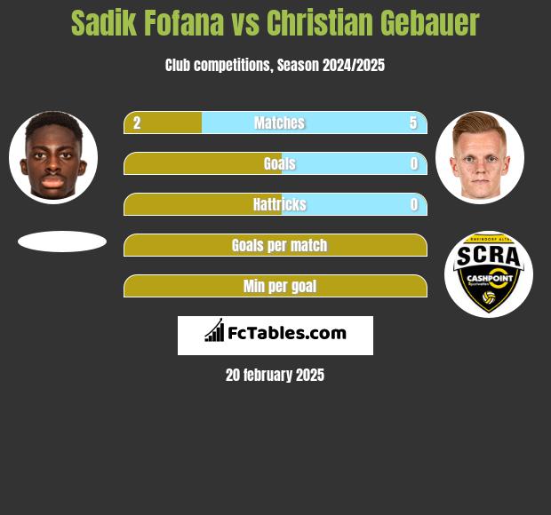 Sadik Fofana vs Christian Gebauer h2h player stats