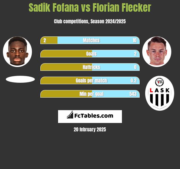 Sadik Fofana vs Florian Flecker h2h player stats