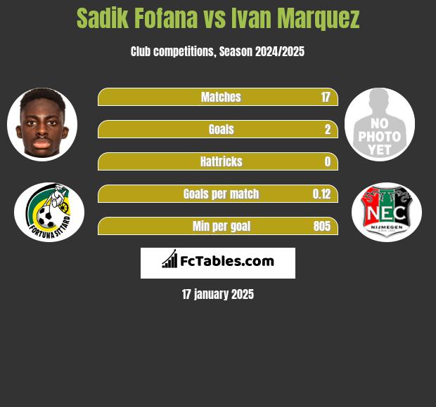 Sadik Fofana vs Ivan Marquez h2h player stats