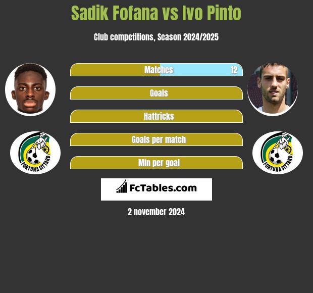 Sadik Fofana vs Ivo Pinto h2h player stats