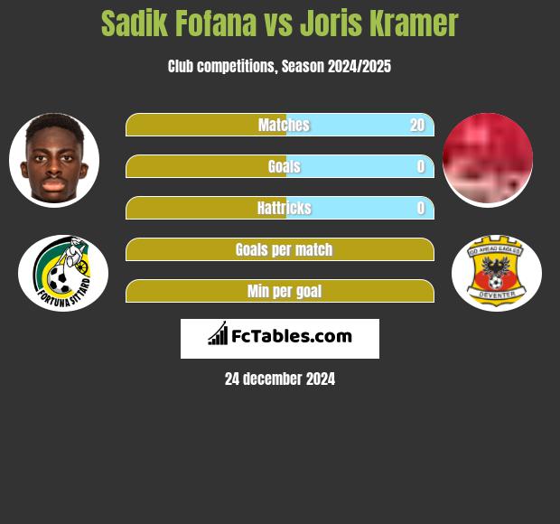 Sadik Fofana vs Joris Kramer h2h player stats