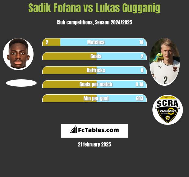 Sadik Fofana vs Lukas Gugganig h2h player stats