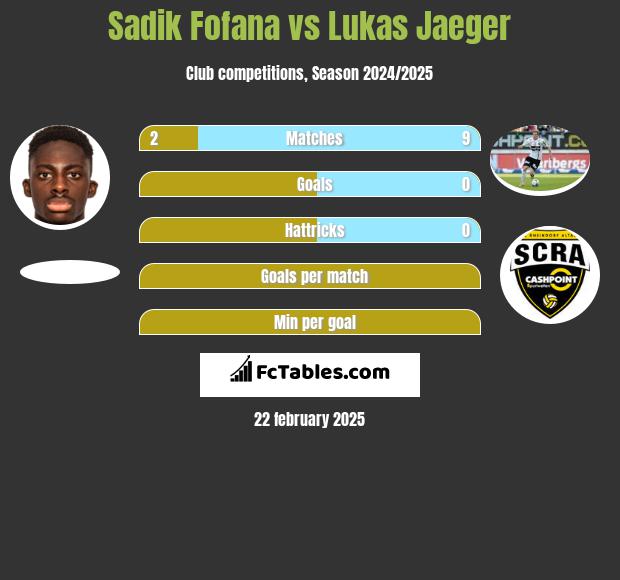 Sadik Fofana vs Lukas Jaeger h2h player stats